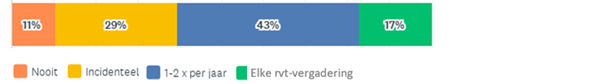 bespreken rvt & rvb dilemma’s kwaliteit en veiligheid