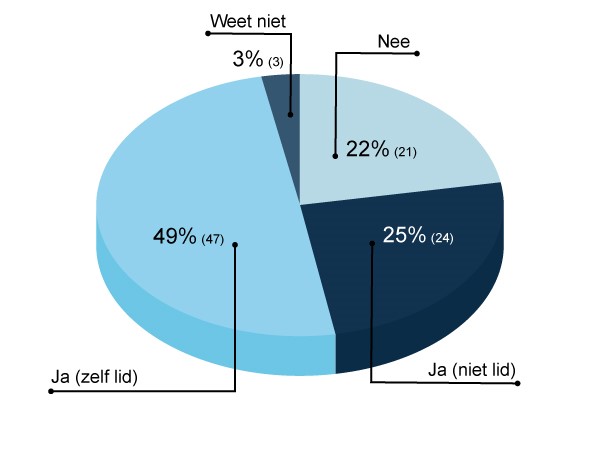 heeft uw raad een commissie kwaliteit en veiligheid