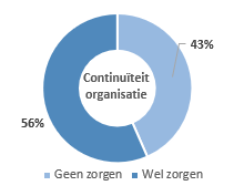 Continuiteit organisatie