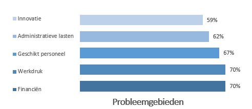 Probleemgebieden