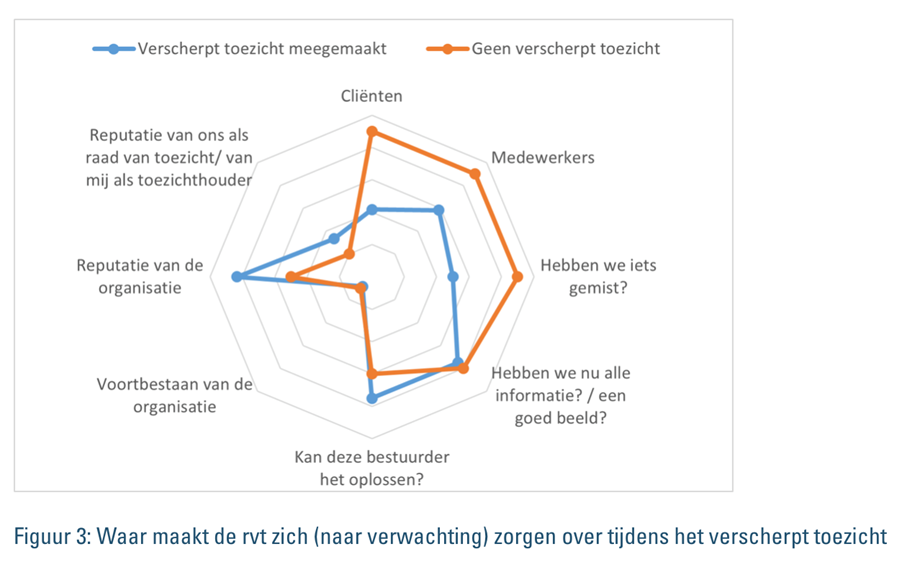 Waar maakt de rvt zich zorgen over tijdens het verscherpt toezicht