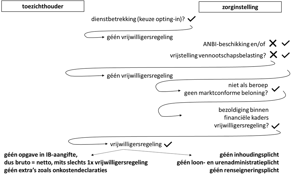 Stroomschema beslisboom vrijwilligersregeling